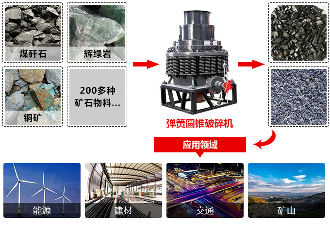PYD型圓錐破碎機應(yīng)用