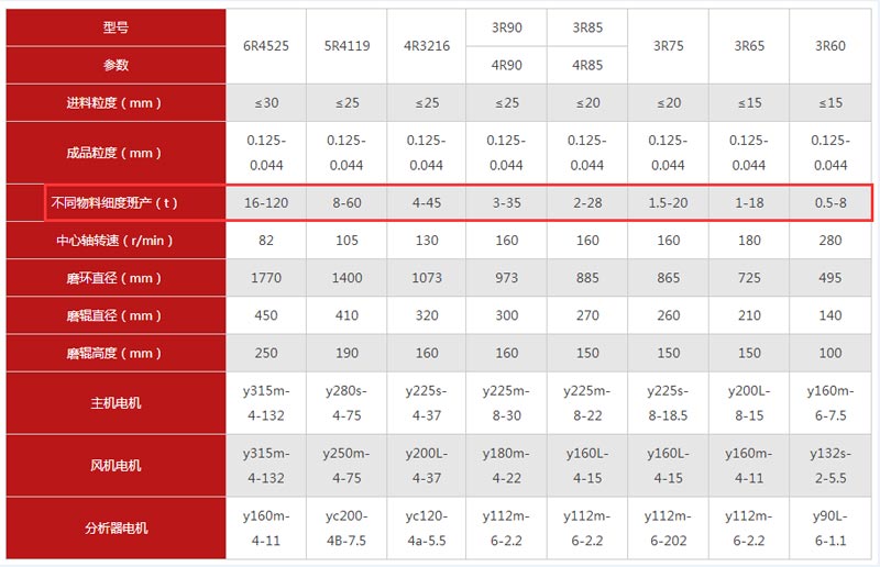 一小時(shí)10噸左右的狎長石雷磨機(jī)型號(hào)