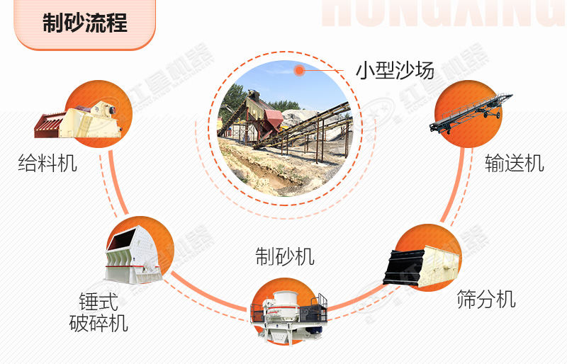 沙場(chǎng)設(shè)備中比較經(jīng)濟(jì)的制沙流程圖