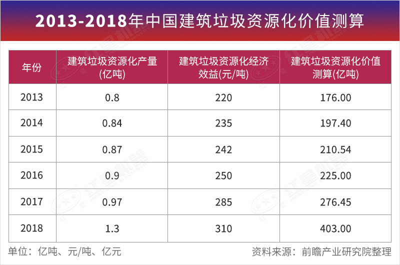 2013-2018年中國(guó)建筑垃圾資源化價(jià)值測(cè)算